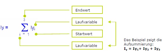 Summen- und Betragsfunktion